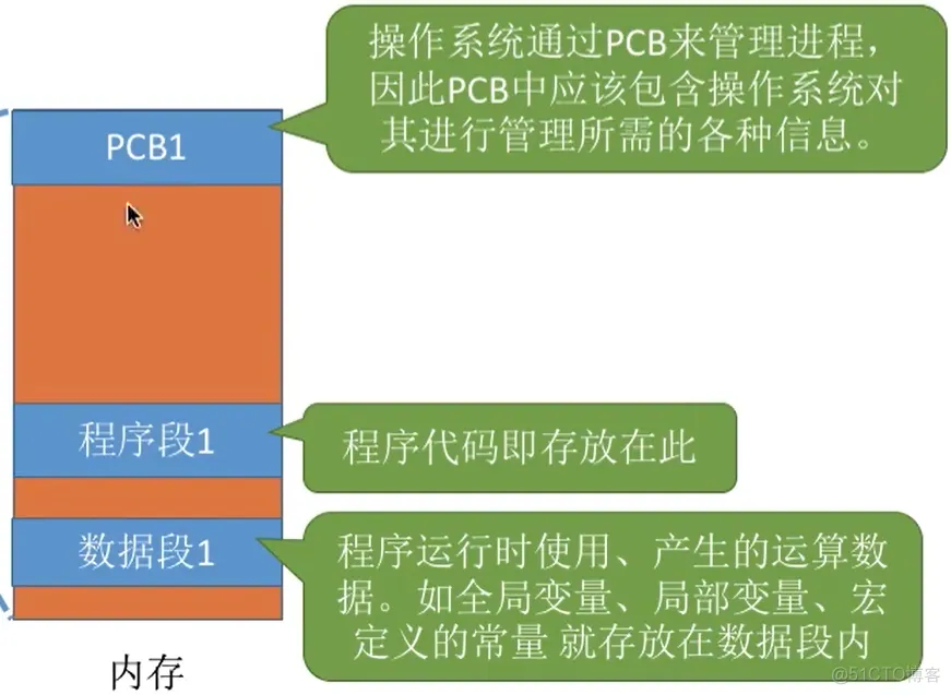 进程基础认知_运行环境_03